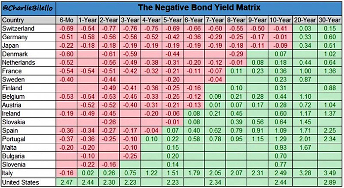 NIRP Sovereign Bond Yields Matrix