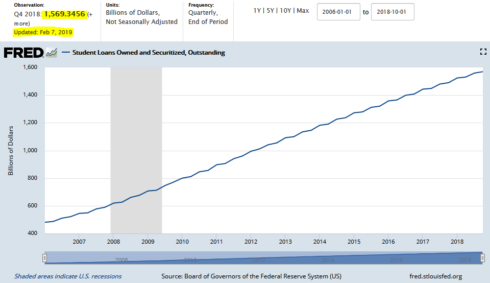 FRED Student Loans and Securitized Outstanding