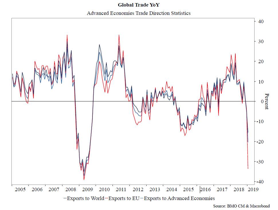 Global Trade as of May 2019