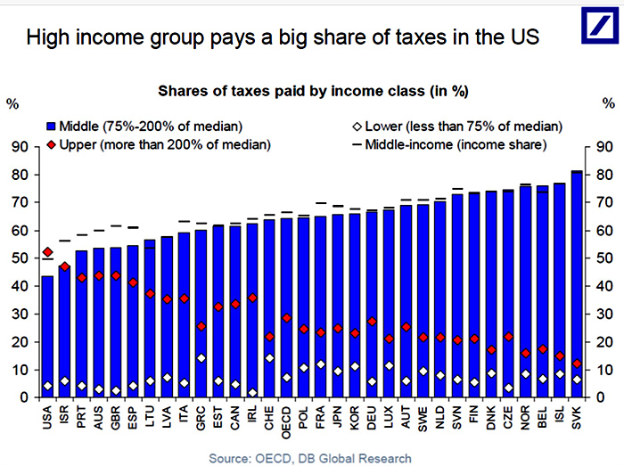 Percent of Taxes Paid by Income Class Globally