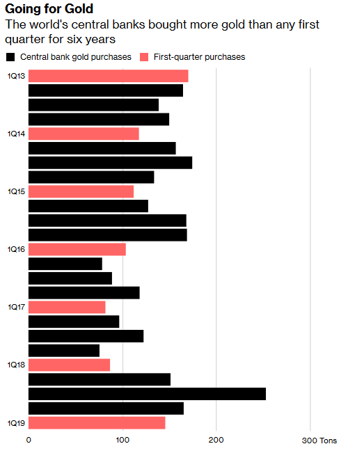 Central banks bought more gold than any first quarter for six years in 1Q19