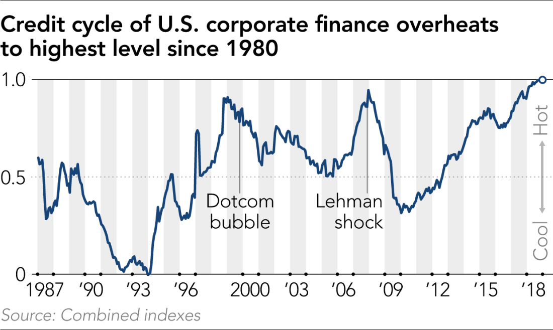 Corporate Debt Highest Since 1980 - June 2019