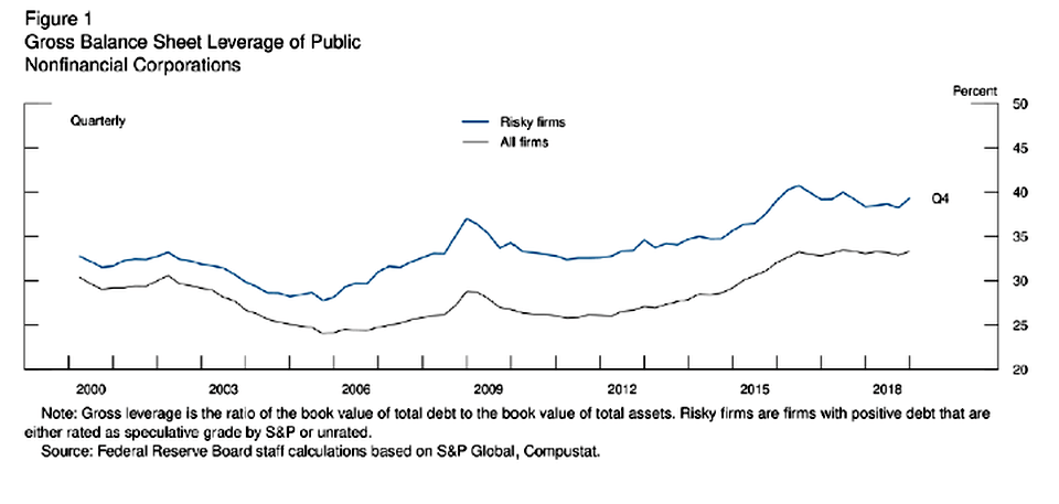 Corporate Debt Risk as of June 2019
