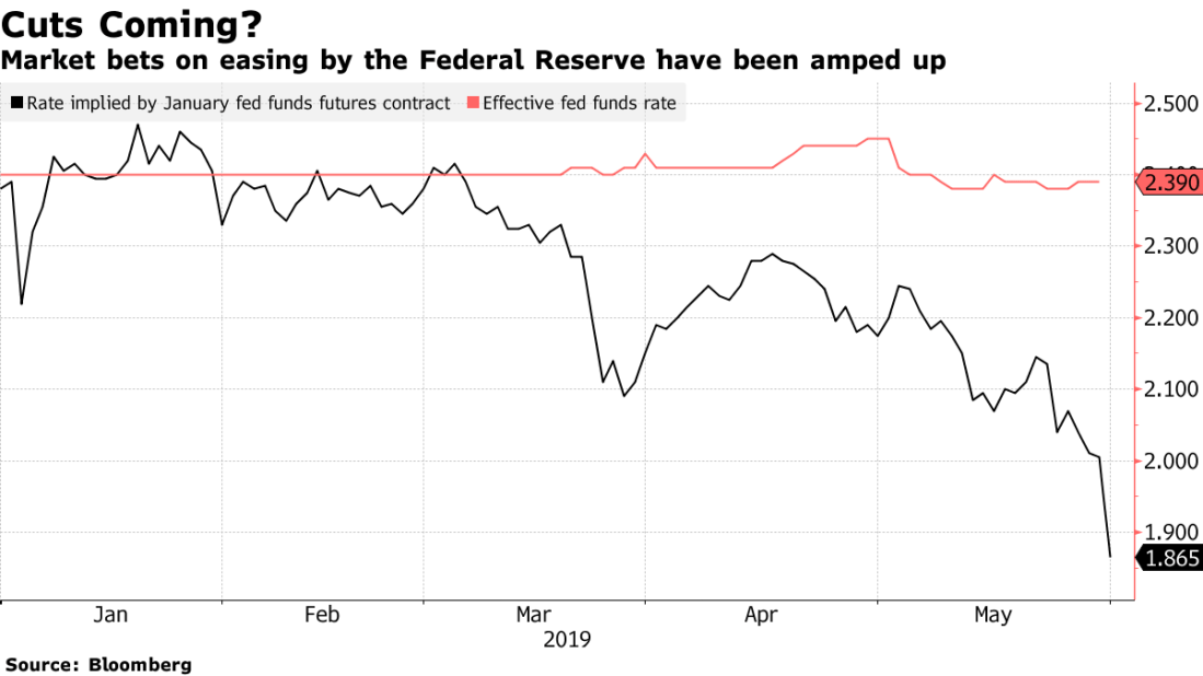 Fed Funds Rate Futures Chart