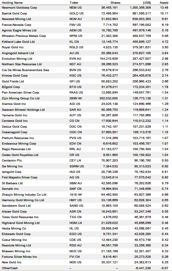 GDX ETF Basket as of June 7 2019