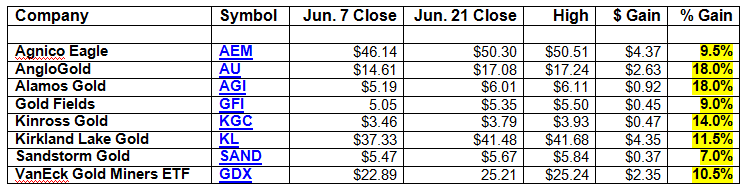 Gold Mining Stocks to Consider Results June 2019