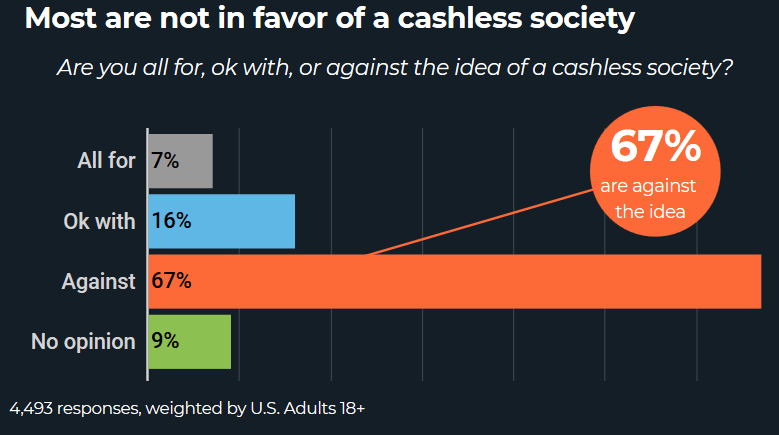 Most Are Not In Favor Of A Cashless Society