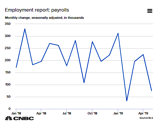 Jobs Payrolls January 2018 to June 2019