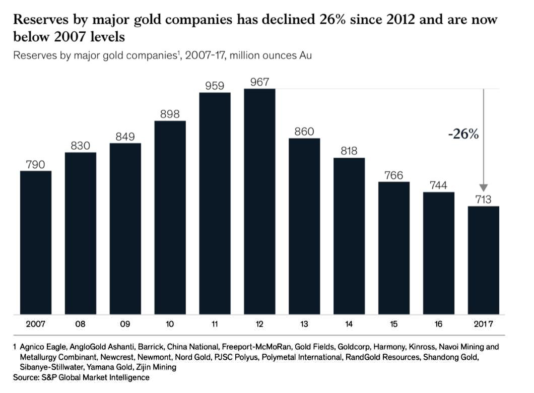 Reserves of major gold companies declined 26% since 2012 now below 2007 levels