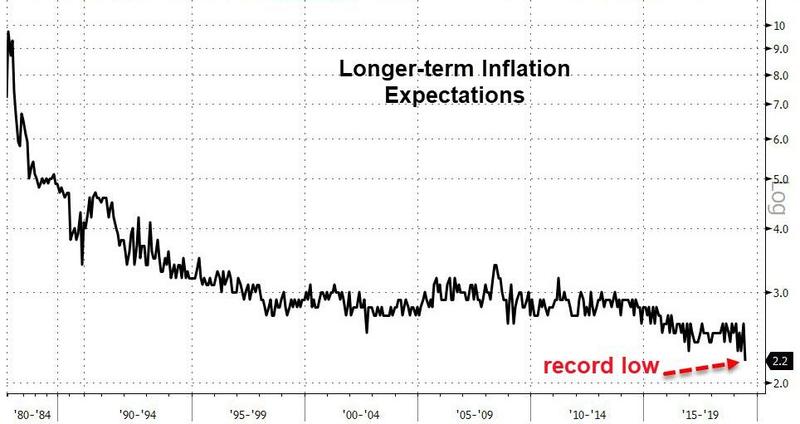 UMich Inflation Expectations Plunge To Record Lows - Chart