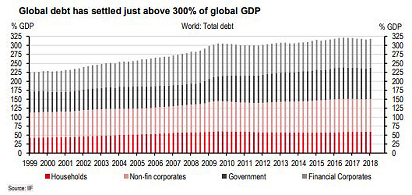 Global Debt to GDP Ratio as of 2018