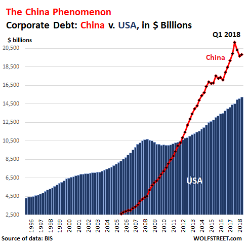 U.S. vs China Corporate Debt to GDP