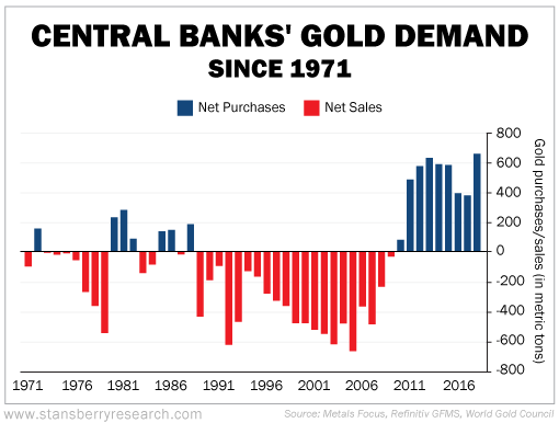 Central Banks' Gold Demand as of July 2019