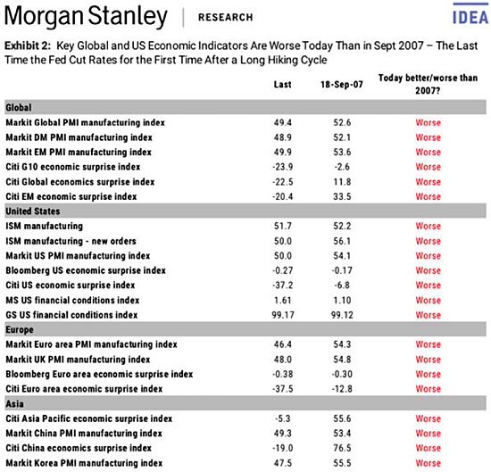 Economic Indicators Worse Than 2007 as of August 2019