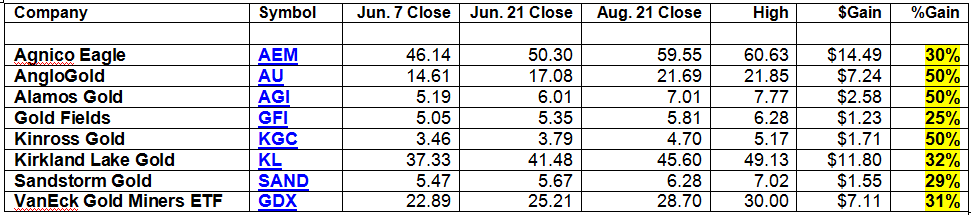 Gold Mining Stocks to Consider Update