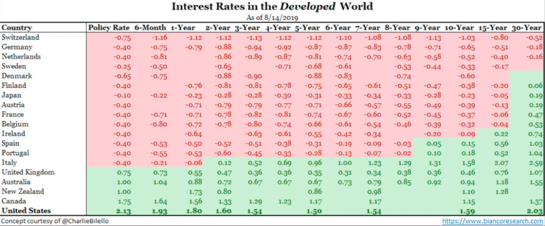 Interest Rates in the Developed World