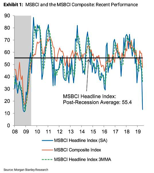 The Business Conditions Index Collapse – Morgan Stanley