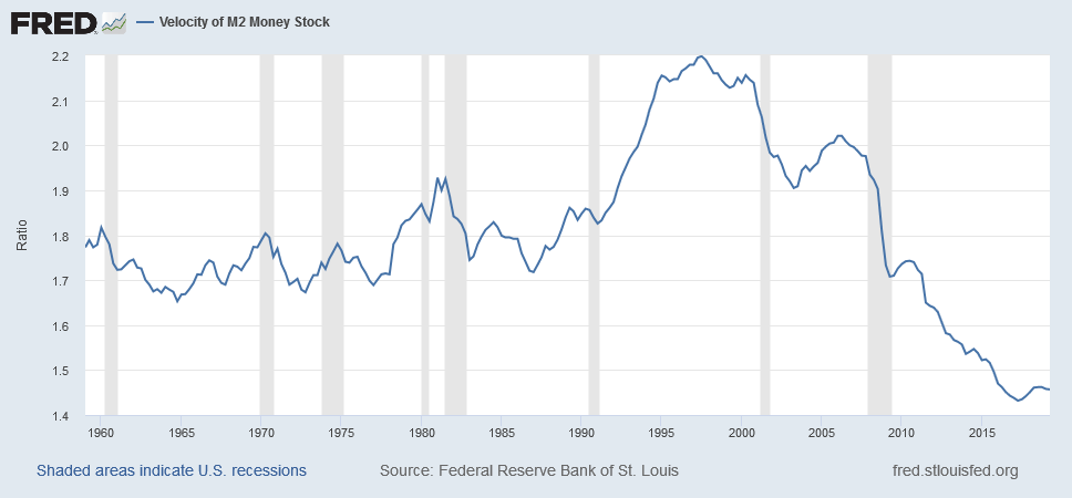 Velocity of Money M2