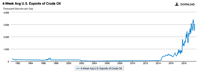 4-Week Average US Exports of Crude Oil 1991 to Sep. 2019