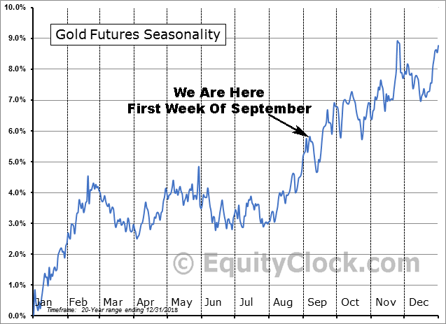 Gold Futures Seasonality 20yr Average Price Trend for Sep. 2019
