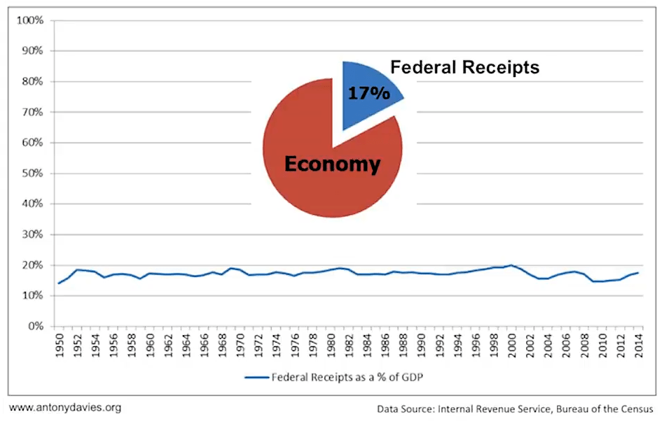 Federal Receipts as a % of GDP