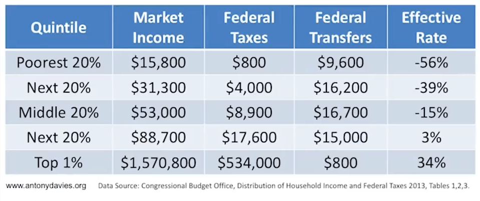 Myth Fix Problems by Raising Taxes - Rich Not Paying Fair Share