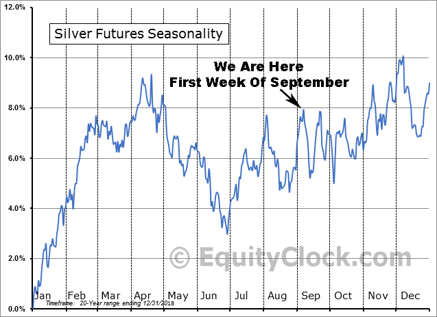 Silver Futures Seasonality 20yr Average Price Trend for Sep. 2019