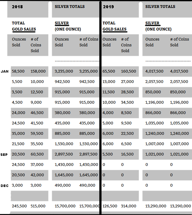 Gold and Silver Coin Sales at US Mint 2018 - Sep. 2019
