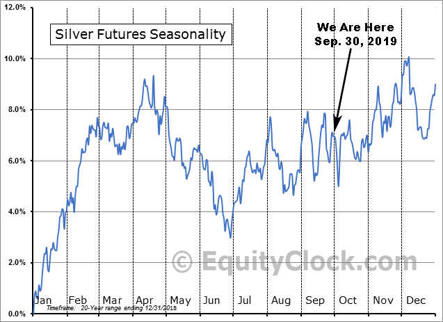 Silver 20yr Seasonality Sep 30 2019
