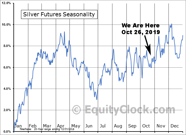 Silver Price vs Seasonality October 26 2019