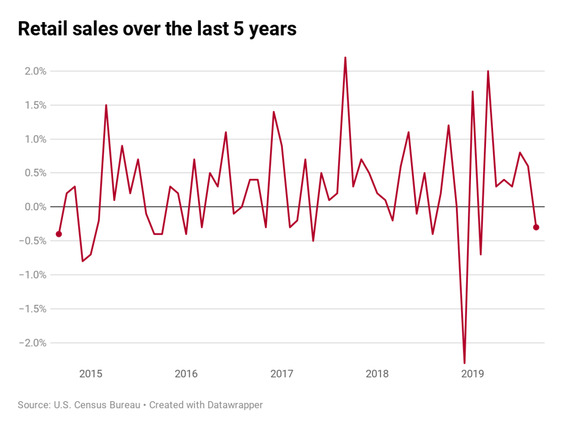 US Retails Sales 2014 to 2019