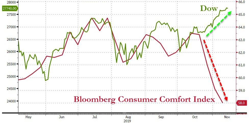 Consumer Confidence vs DOW