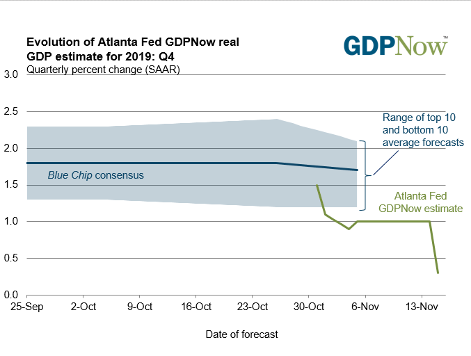 Fed GDPNow Nov. 15 2019