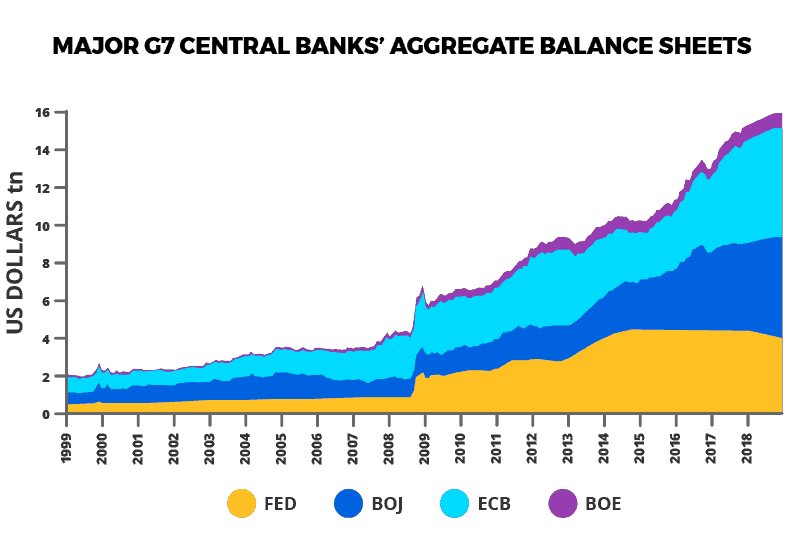 G7 Central Bank Balance Sheets
