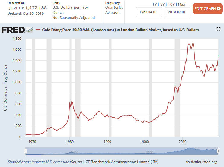 Gold Priced in USD Dollars 1968 to Oct. 2019