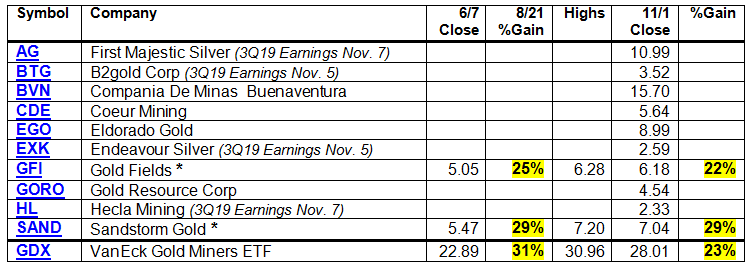 Gold Mining Stocks to Consider November 3, 2019 by TraderStef