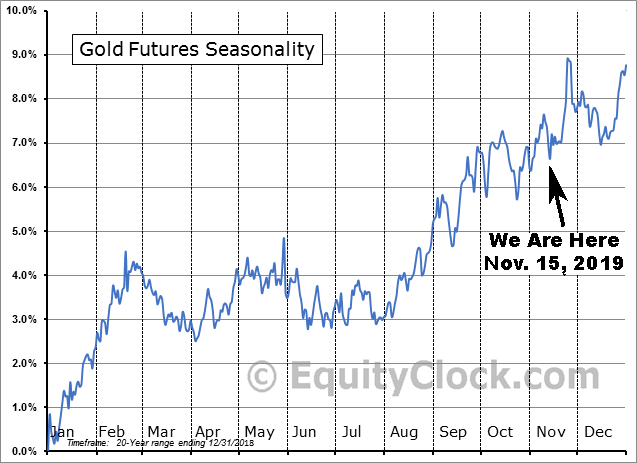 Gold Seasonality 20yr vs. Nov. 14 2019
