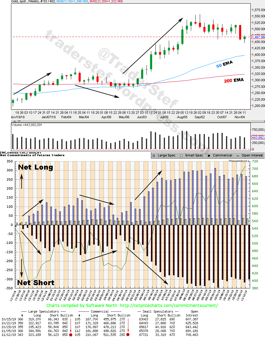 Gold Weekly Nov 12 Cot Data vs Nov 15 2019 Close - Technical Analysis by TraderStef