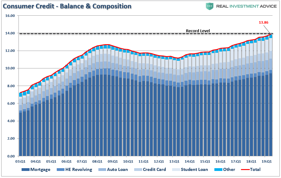 Household Consumer Debt 1Q03 to 3Q19