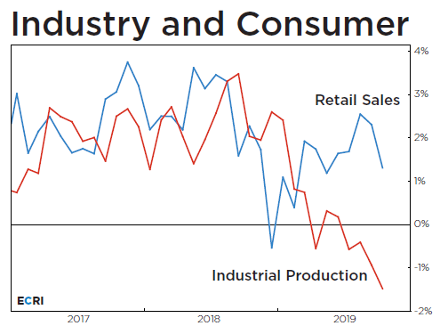 Industrial Production vs Consumer Retail