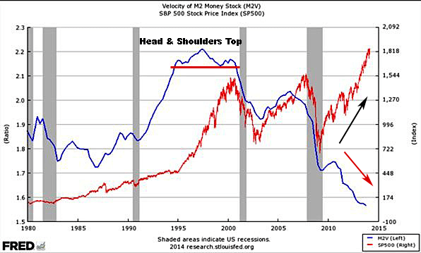 M2 Velocity of Money vs S&P 500