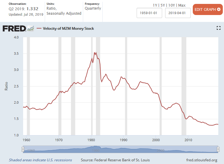 MZM Velocity of Money 1959 - 2Q 2019