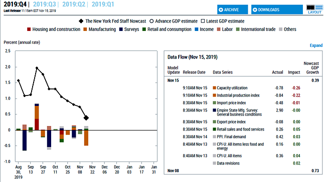 NYFRB 4Q19 GDP NowCast Estimate as of Nov. 15, 2019