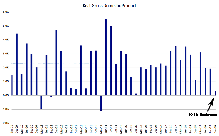 U.S. Real GDP 2009 - 2019