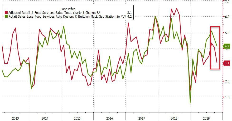 U.S. Retail YoY Sales Growth