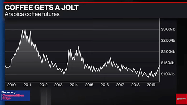 Coffee Futures Per Pound 2011 to December 2019
