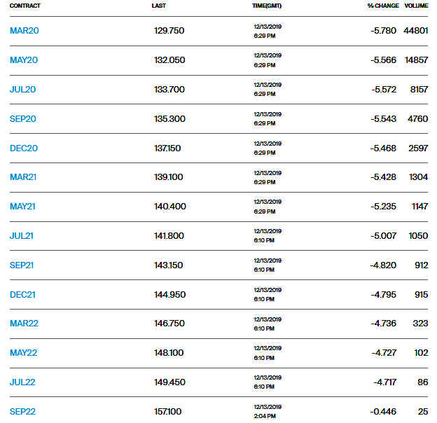 Coffee ICE Futures Through September 2022