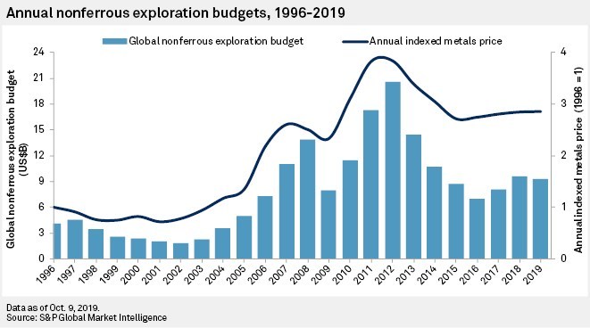 Annual Gold & Nonferrous Exploration Budgets 1996 to 2019