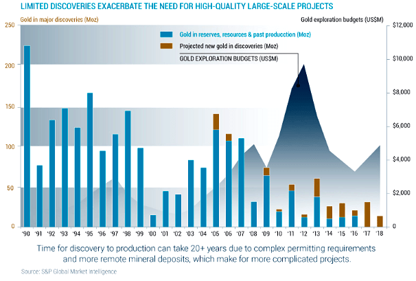 Limited Gold Discoveries Exacerbate Need For High-Quality Large-Scale Projects