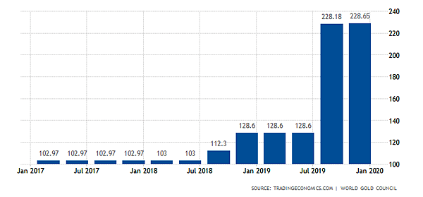 Poland Gold Reserves as of 3Q19